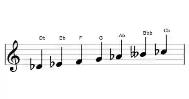 Sheet music of the lydian minor scale in three octaves